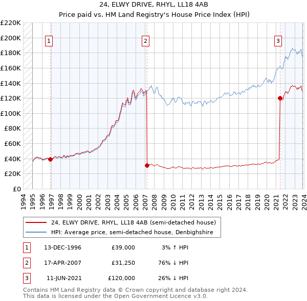 24, ELWY DRIVE, RHYL, LL18 4AB: Price paid vs HM Land Registry's House Price Index