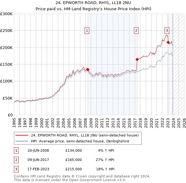 24, EPWORTH ROAD, RHYL, LL18 2NU: Price paid vs HM Land Registry's House Price Index