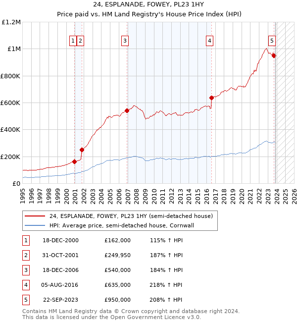 24, ESPLANADE, FOWEY, PL23 1HY: Price paid vs HM Land Registry's House Price Index