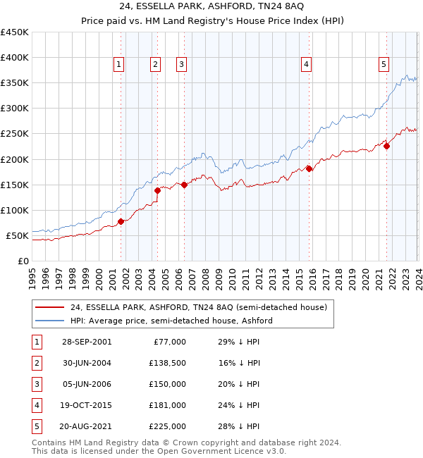 24, ESSELLA PARK, ASHFORD, TN24 8AQ: Price paid vs HM Land Registry's House Price Index