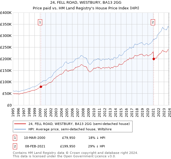 24, FELL ROAD, WESTBURY, BA13 2GG: Price paid vs HM Land Registry's House Price Index