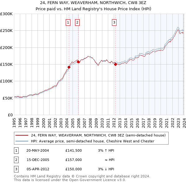 24, FERN WAY, WEAVERHAM, NORTHWICH, CW8 3EZ: Price paid vs HM Land Registry's House Price Index