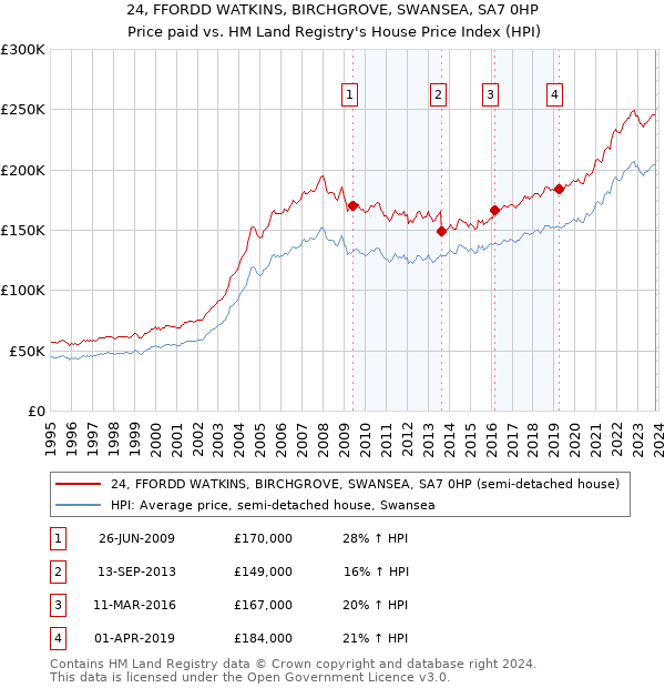 24, FFORDD WATKINS, BIRCHGROVE, SWANSEA, SA7 0HP: Price paid vs HM Land Registry's House Price Index