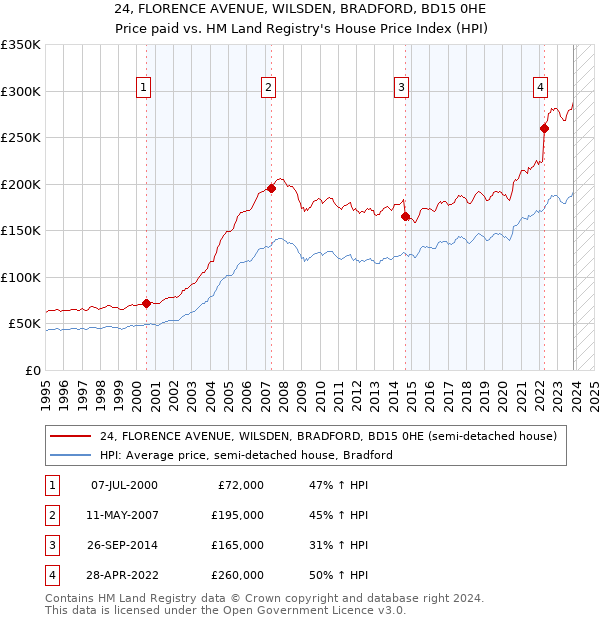 24, FLORENCE AVENUE, WILSDEN, BRADFORD, BD15 0HE: Price paid vs HM Land Registry's House Price Index