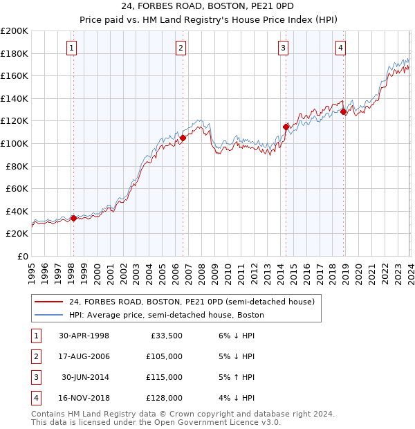 24, FORBES ROAD, BOSTON, PE21 0PD: Price paid vs HM Land Registry's House Price Index