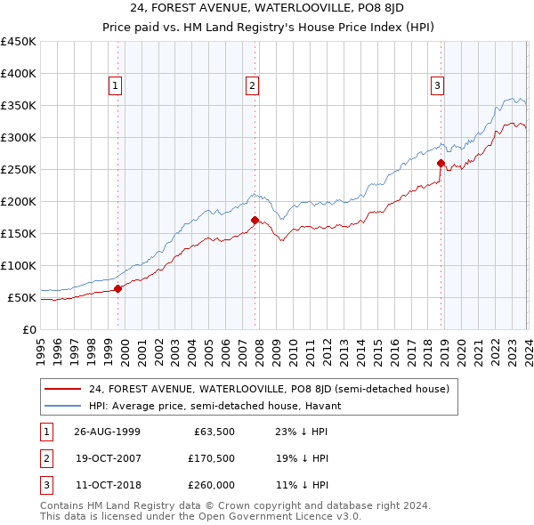 24, FOREST AVENUE, WATERLOOVILLE, PO8 8JD: Price paid vs HM Land Registry's House Price Index