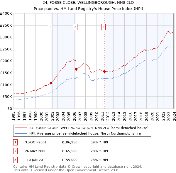 24, FOSSE CLOSE, WELLINGBOROUGH, NN8 2LQ: Price paid vs HM Land Registry's House Price Index