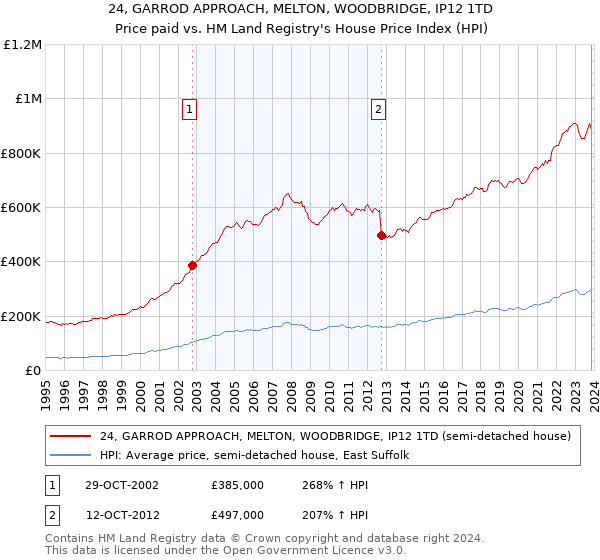 24, GARROD APPROACH, MELTON, WOODBRIDGE, IP12 1TD: Price paid vs HM Land Registry's House Price Index