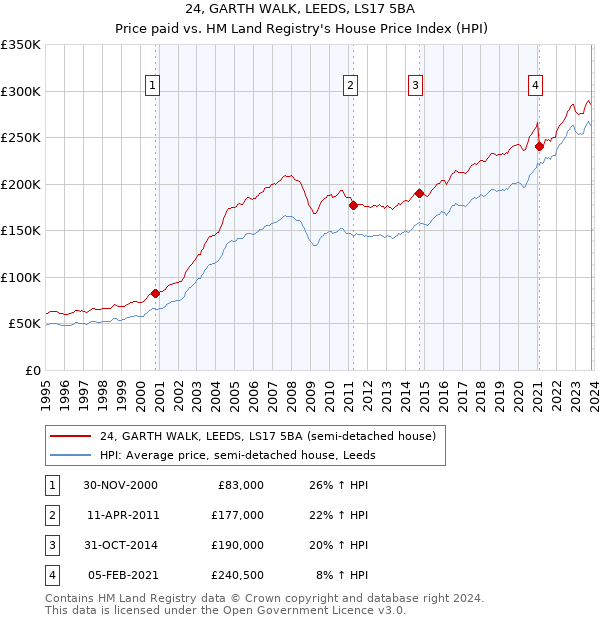 24, GARTH WALK, LEEDS, LS17 5BA: Price paid vs HM Land Registry's House Price Index