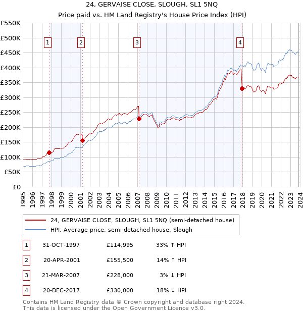 24, GERVAISE CLOSE, SLOUGH, SL1 5NQ: Price paid vs HM Land Registry's House Price Index