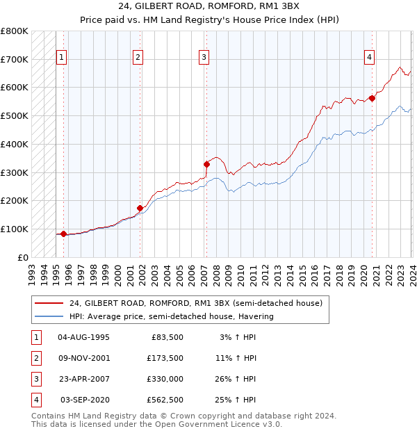 24, GILBERT ROAD, ROMFORD, RM1 3BX: Price paid vs HM Land Registry's House Price Index