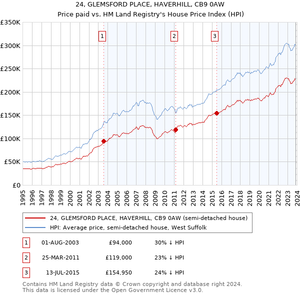 24, GLEMSFORD PLACE, HAVERHILL, CB9 0AW: Price paid vs HM Land Registry's House Price Index