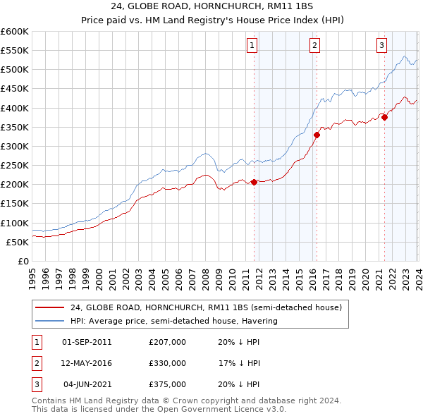 24, GLOBE ROAD, HORNCHURCH, RM11 1BS: Price paid vs HM Land Registry's House Price Index