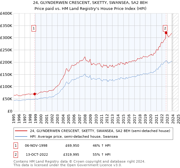 24, GLYNDERWEN CRESCENT, SKETTY, SWANSEA, SA2 8EH: Price paid vs HM Land Registry's House Price Index