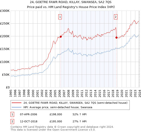 24, GOETRE FAWR ROAD, KILLAY, SWANSEA, SA2 7QS: Price paid vs HM Land Registry's House Price Index