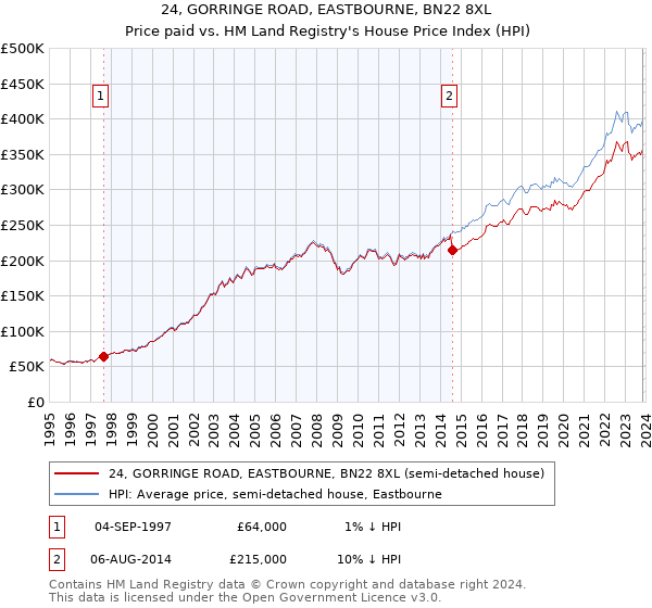 24, GORRINGE ROAD, EASTBOURNE, BN22 8XL: Price paid vs HM Land Registry's House Price Index