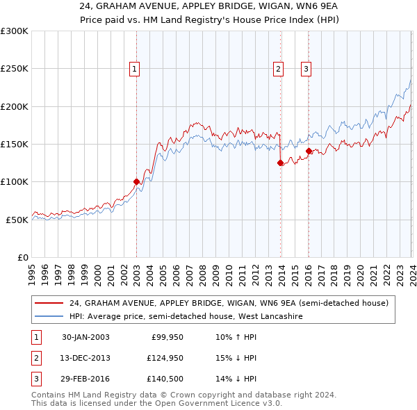 24, GRAHAM AVENUE, APPLEY BRIDGE, WIGAN, WN6 9EA: Price paid vs HM Land Registry's House Price Index