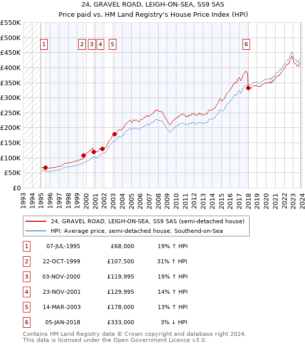 24, GRAVEL ROAD, LEIGH-ON-SEA, SS9 5AS: Price paid vs HM Land Registry's House Price Index