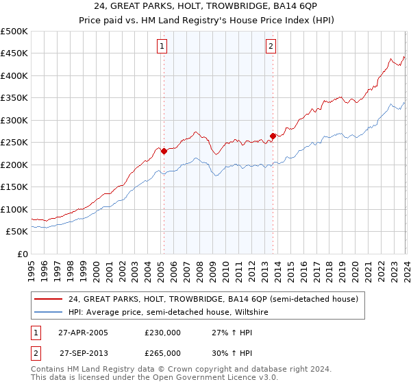 24, GREAT PARKS, HOLT, TROWBRIDGE, BA14 6QP: Price paid vs HM Land Registry's House Price Index
