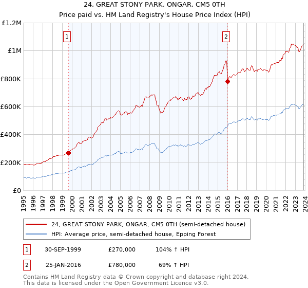 24, GREAT STONY PARK, ONGAR, CM5 0TH: Price paid vs HM Land Registry's House Price Index