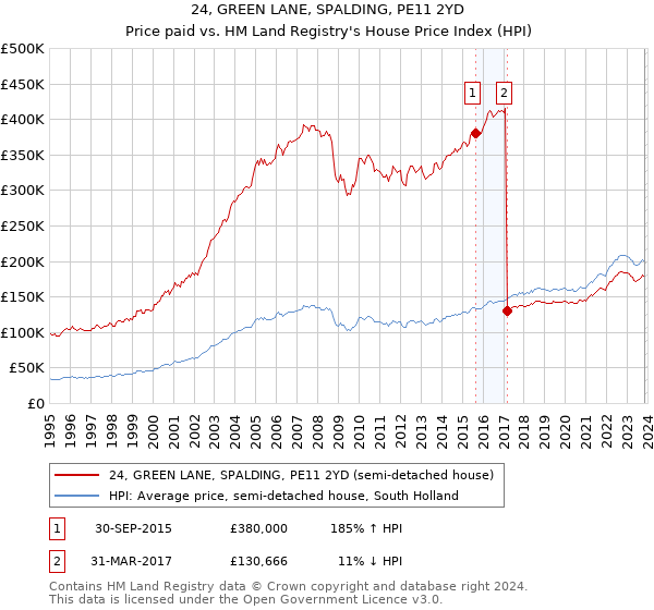 24, GREEN LANE, SPALDING, PE11 2YD: Price paid vs HM Land Registry's House Price Index