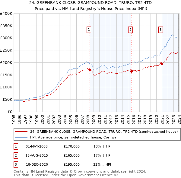 24, GREENBANK CLOSE, GRAMPOUND ROAD, TRURO, TR2 4TD: Price paid vs HM Land Registry's House Price Index