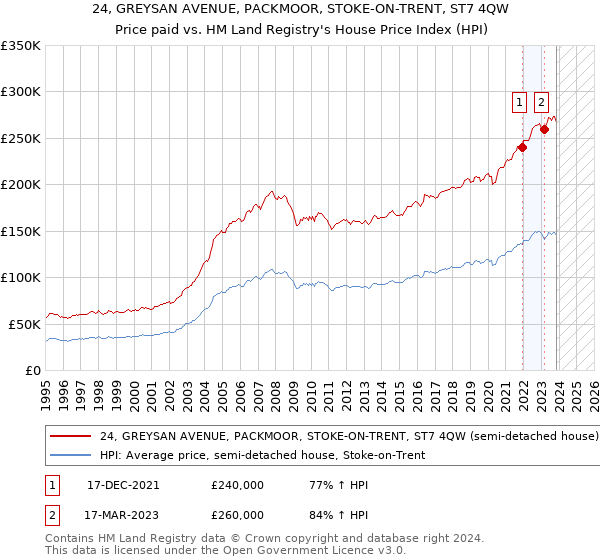 24, GREYSAN AVENUE, PACKMOOR, STOKE-ON-TRENT, ST7 4QW: Price paid vs HM Land Registry's House Price Index