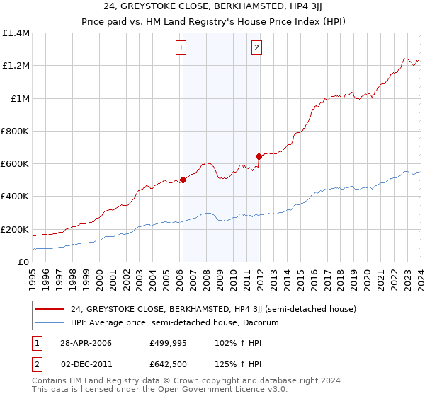 24, GREYSTOKE CLOSE, BERKHAMSTED, HP4 3JJ: Price paid vs HM Land Registry's House Price Index