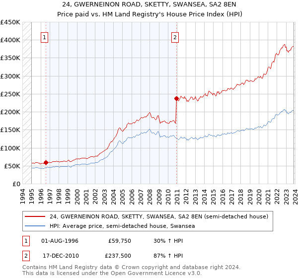 24, GWERNEINON ROAD, SKETTY, SWANSEA, SA2 8EN: Price paid vs HM Land Registry's House Price Index