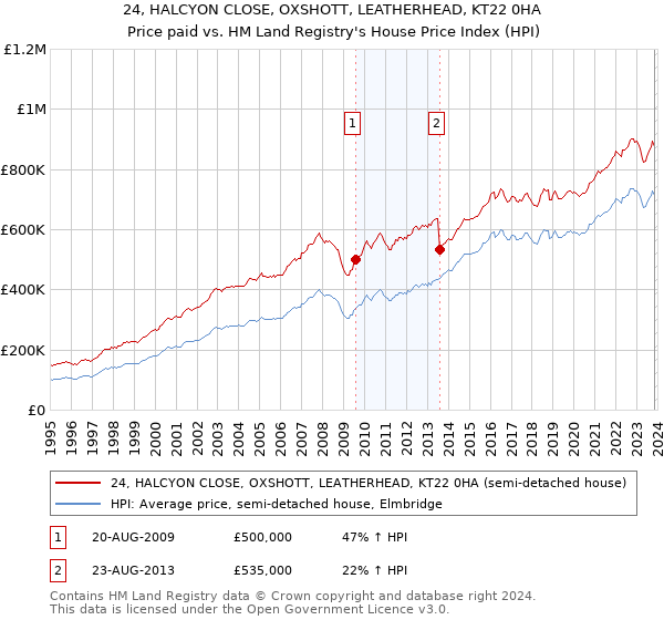 24, HALCYON CLOSE, OXSHOTT, LEATHERHEAD, KT22 0HA: Price paid vs HM Land Registry's House Price Index