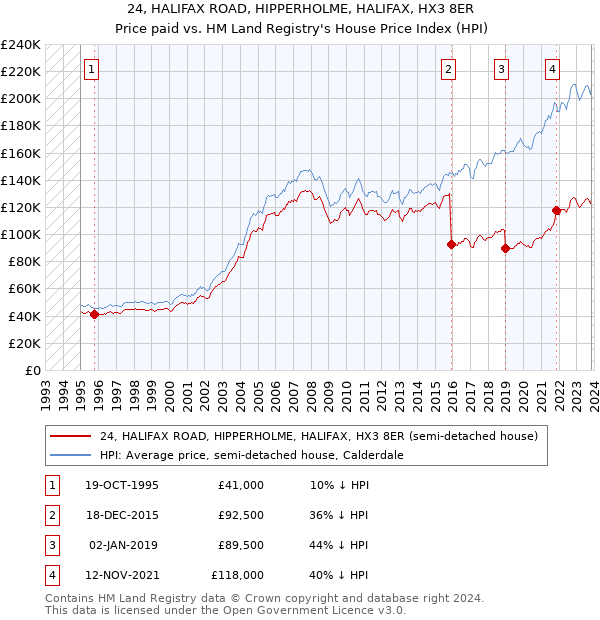 24, HALIFAX ROAD, HIPPERHOLME, HALIFAX, HX3 8ER: Price paid vs HM Land Registry's House Price Index