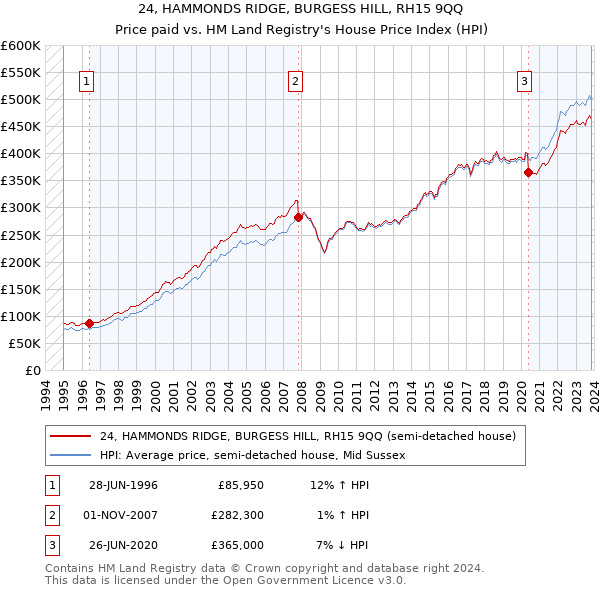 24, HAMMONDS RIDGE, BURGESS HILL, RH15 9QQ: Price paid vs HM Land Registry's House Price Index