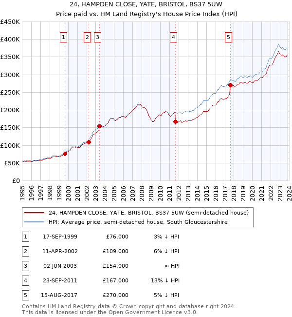 24, HAMPDEN CLOSE, YATE, BRISTOL, BS37 5UW: Price paid vs HM Land Registry's House Price Index