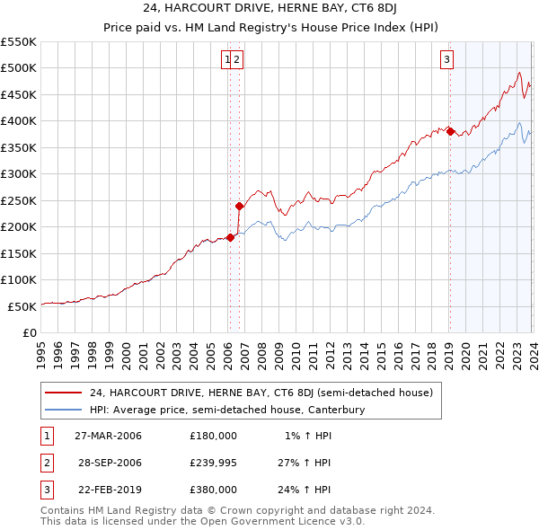 24, HARCOURT DRIVE, HERNE BAY, CT6 8DJ: Price paid vs HM Land Registry's House Price Index