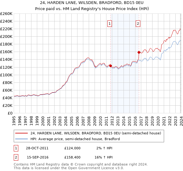 24, HARDEN LANE, WILSDEN, BRADFORD, BD15 0EU: Price paid vs HM Land Registry's House Price Index