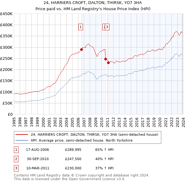 24, HARRIERS CROFT, DALTON, THIRSK, YO7 3HA: Price paid vs HM Land Registry's House Price Index