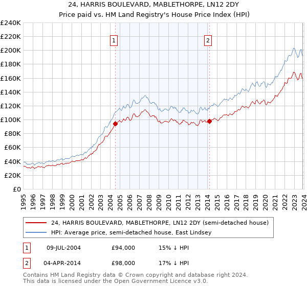24, HARRIS BOULEVARD, MABLETHORPE, LN12 2DY: Price paid vs HM Land Registry's House Price Index