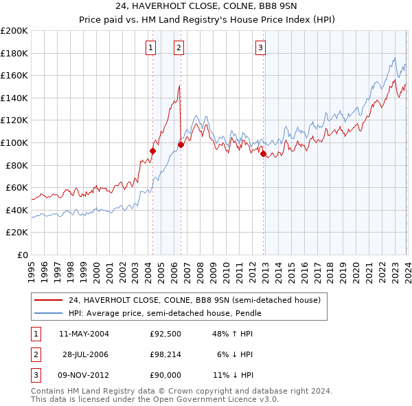 24, HAVERHOLT CLOSE, COLNE, BB8 9SN: Price paid vs HM Land Registry's House Price Index