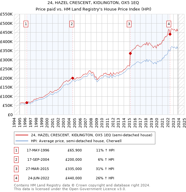 24, HAZEL CRESCENT, KIDLINGTON, OX5 1EQ: Price paid vs HM Land Registry's House Price Index
