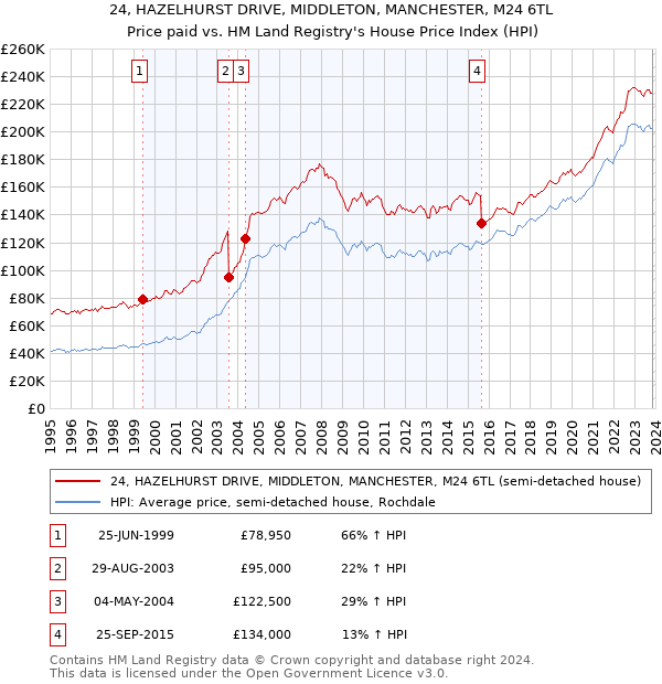 24, HAZELHURST DRIVE, MIDDLETON, MANCHESTER, M24 6TL: Price paid vs HM Land Registry's House Price Index
