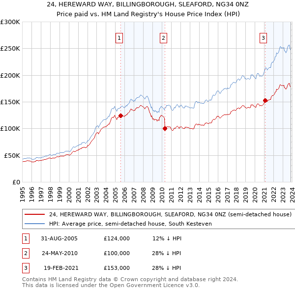 24, HEREWARD WAY, BILLINGBOROUGH, SLEAFORD, NG34 0NZ: Price paid vs HM Land Registry's House Price Index