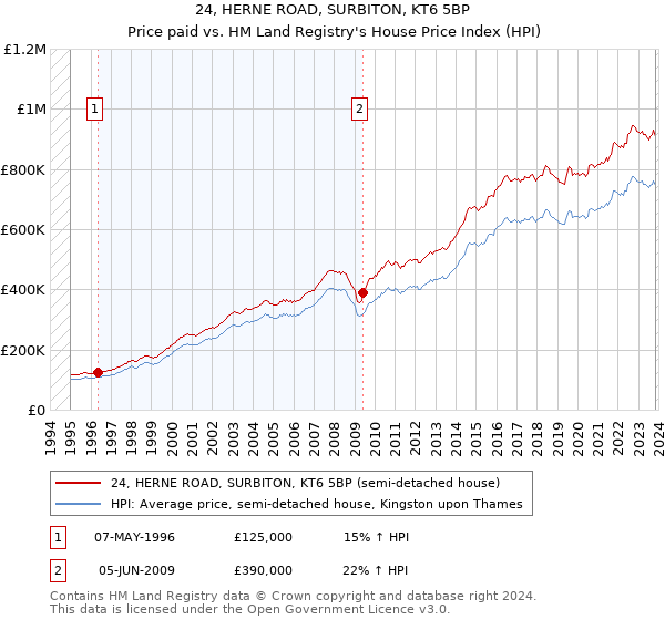 24, HERNE ROAD, SURBITON, KT6 5BP: Price paid vs HM Land Registry's House Price Index