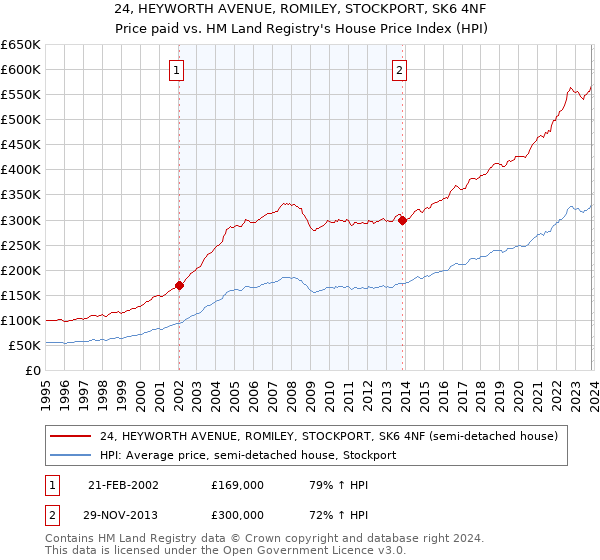 24, HEYWORTH AVENUE, ROMILEY, STOCKPORT, SK6 4NF: Price paid vs HM Land Registry's House Price Index