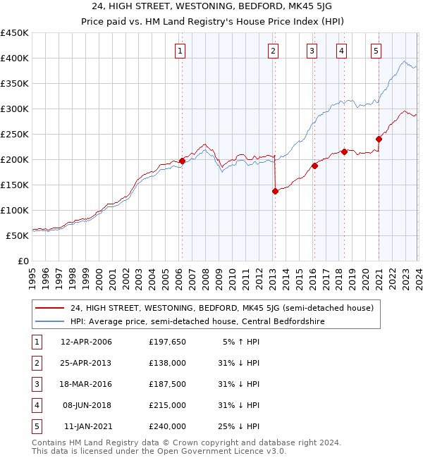 24, HIGH STREET, WESTONING, BEDFORD, MK45 5JG: Price paid vs HM Land Registry's House Price Index