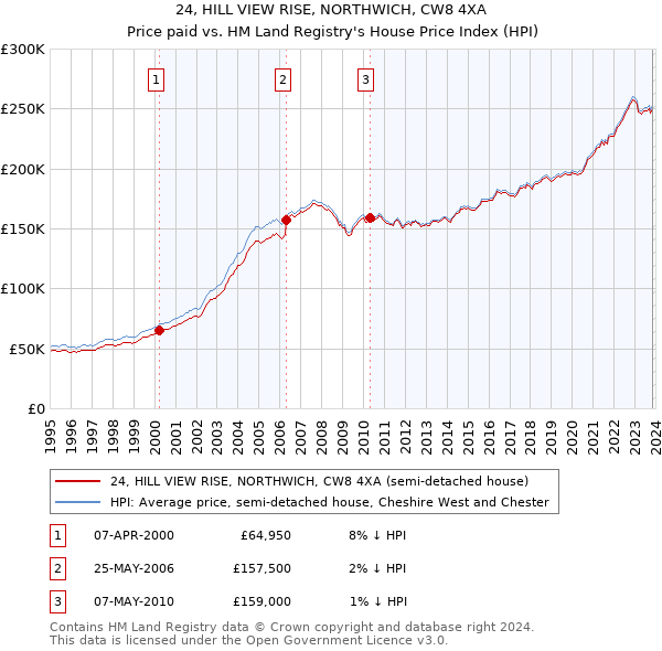 24, HILL VIEW RISE, NORTHWICH, CW8 4XA: Price paid vs HM Land Registry's House Price Index