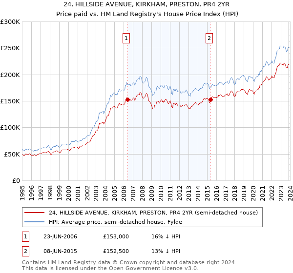 24, HILLSIDE AVENUE, KIRKHAM, PRESTON, PR4 2YR: Price paid vs HM Land Registry's House Price Index