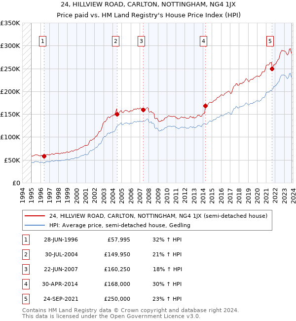 24, HILLVIEW ROAD, CARLTON, NOTTINGHAM, NG4 1JX: Price paid vs HM Land Registry's House Price Index