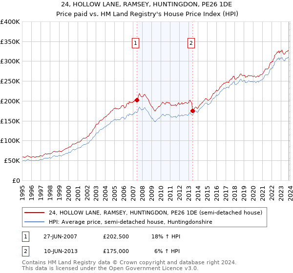 24, HOLLOW LANE, RAMSEY, HUNTINGDON, PE26 1DE: Price paid vs HM Land Registry's House Price Index