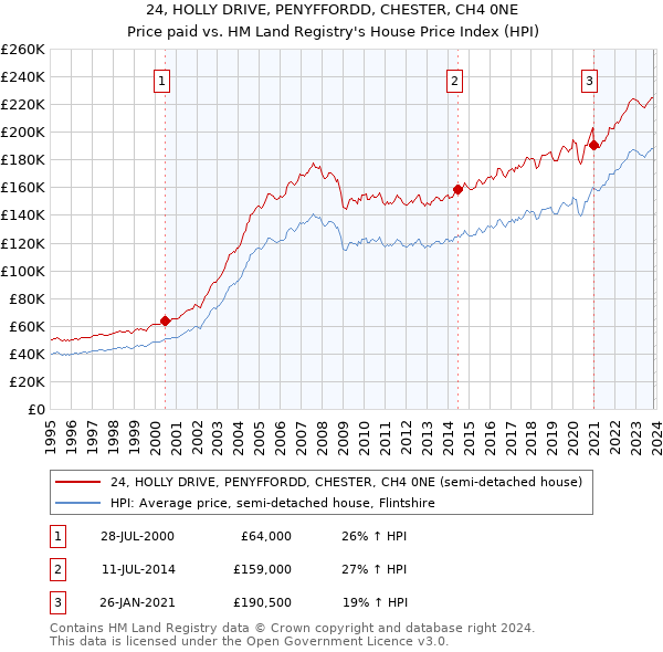 24, HOLLY DRIVE, PENYFFORDD, CHESTER, CH4 0NE: Price paid vs HM Land Registry's House Price Index