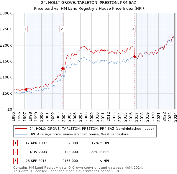 24, HOLLY GROVE, TARLETON, PRESTON, PR4 6AZ: Price paid vs HM Land Registry's House Price Index